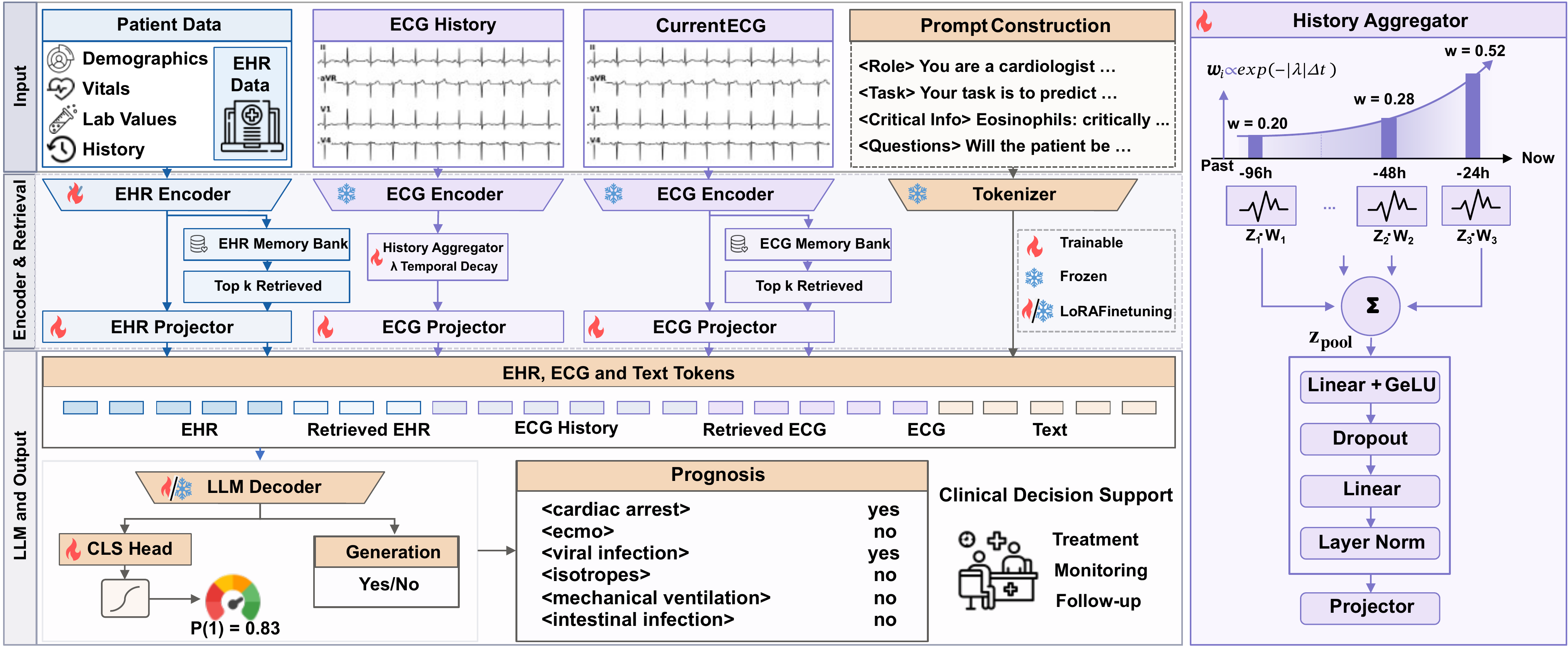 Overview of the PRISM architecture. Five modality streams — structured EHR, current ECG, longitudinal ECG history, retrieved EHR context, and retrieved ECG context — are independently encoded and projected as soft tokens into a shared sequence consumed by a LoRA-adapted MedGemma-4B decoder. The population memory bank retrieves the k=3 nearest training-fold encounters from dual EHR and ECG indices. The temporal history aggregator pools prior ECG embeddings under exponential recency weighting.
