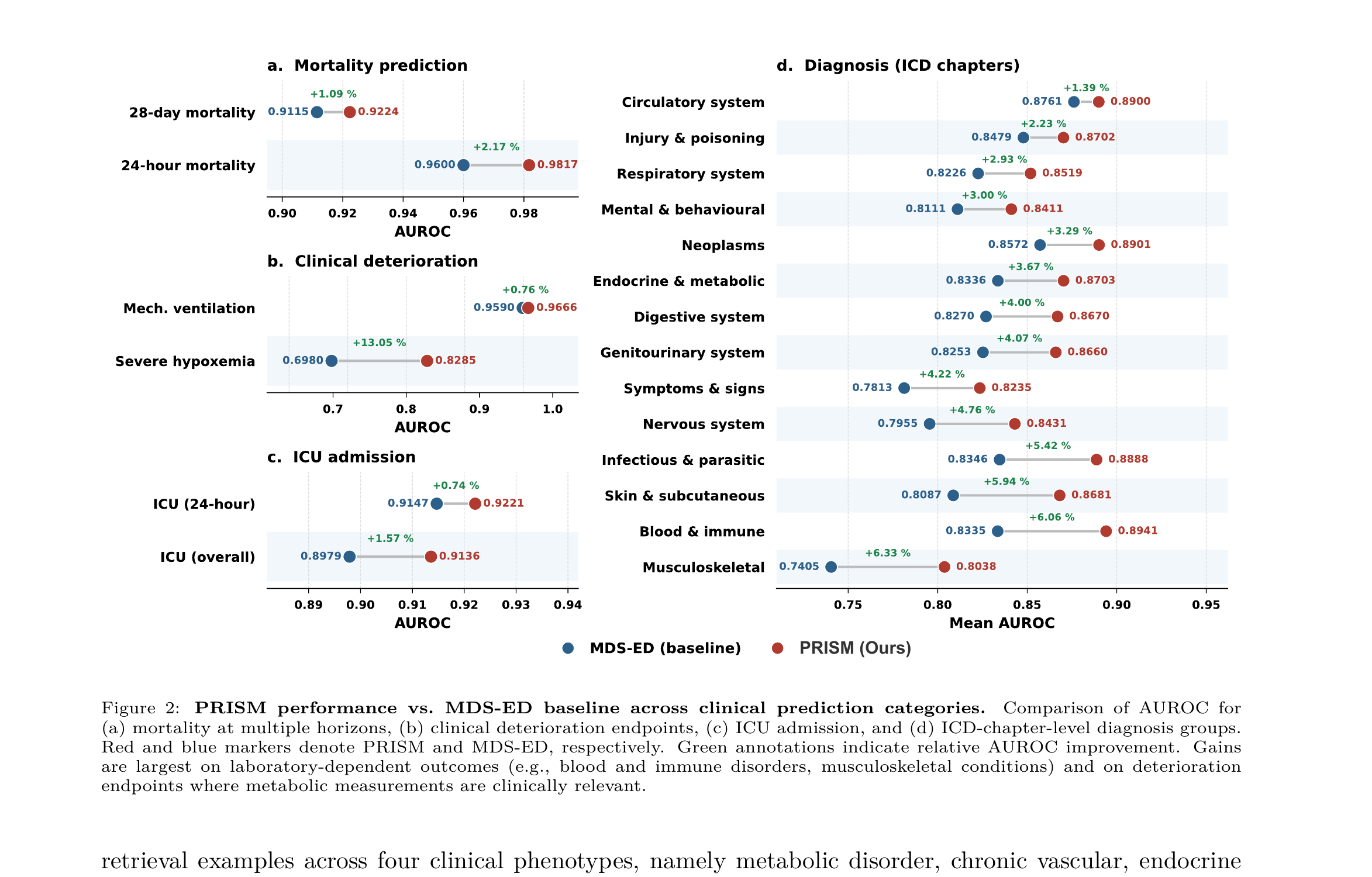 PRISM performance vs. MDS-ED baseline across clinical prediction categories: mortality at multiple horizons, clinical deterioration endpoints, ICU admission, and ICD-chapter-level diagnosis groups. Gains are largest on laboratory-dependent outcomes such as blood and immune disorders and musculoskeletal conditions, and on deterioration endpoints where metabolic measurements are clinically relevant.