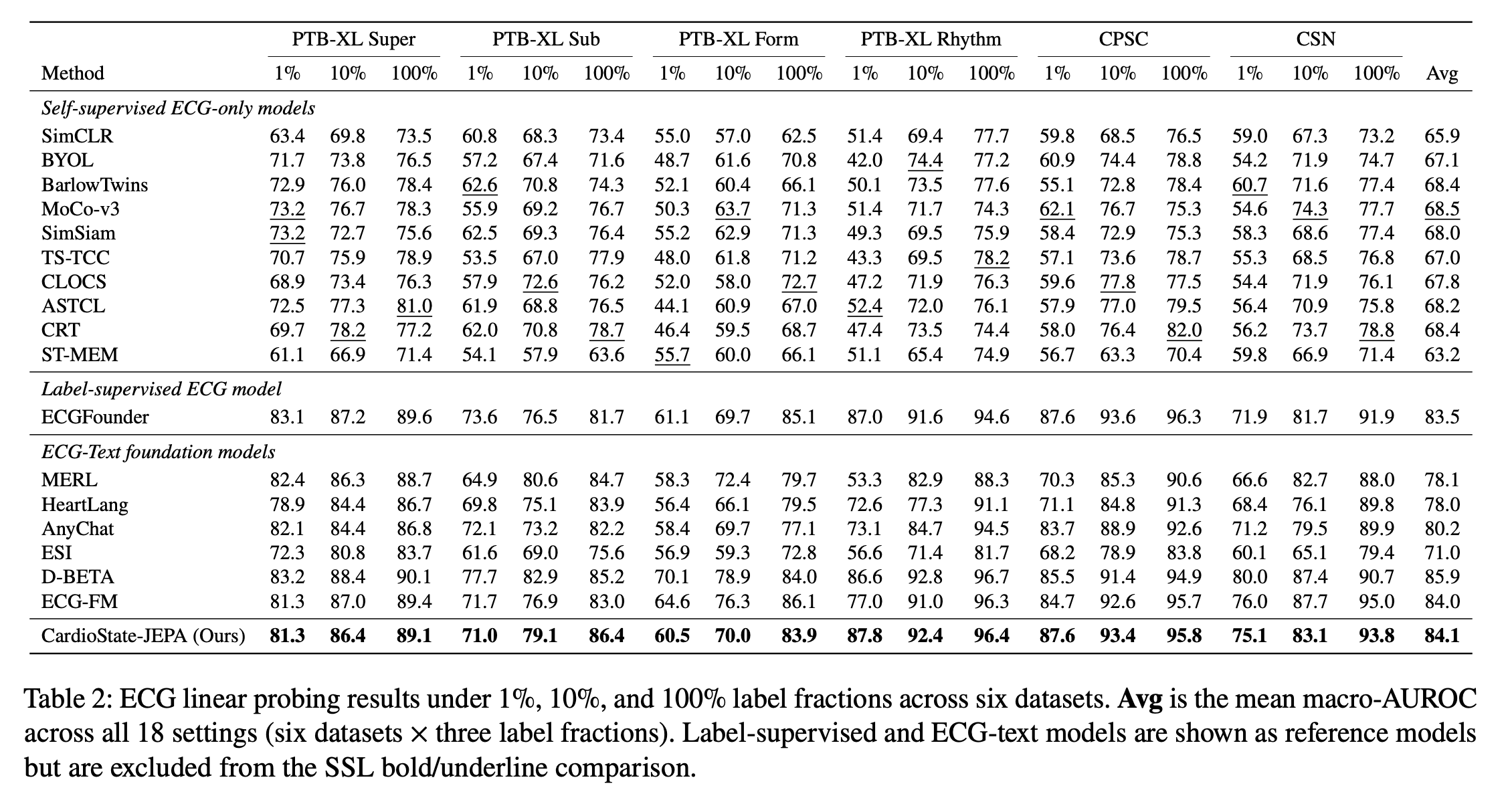 ECG linear probing results table