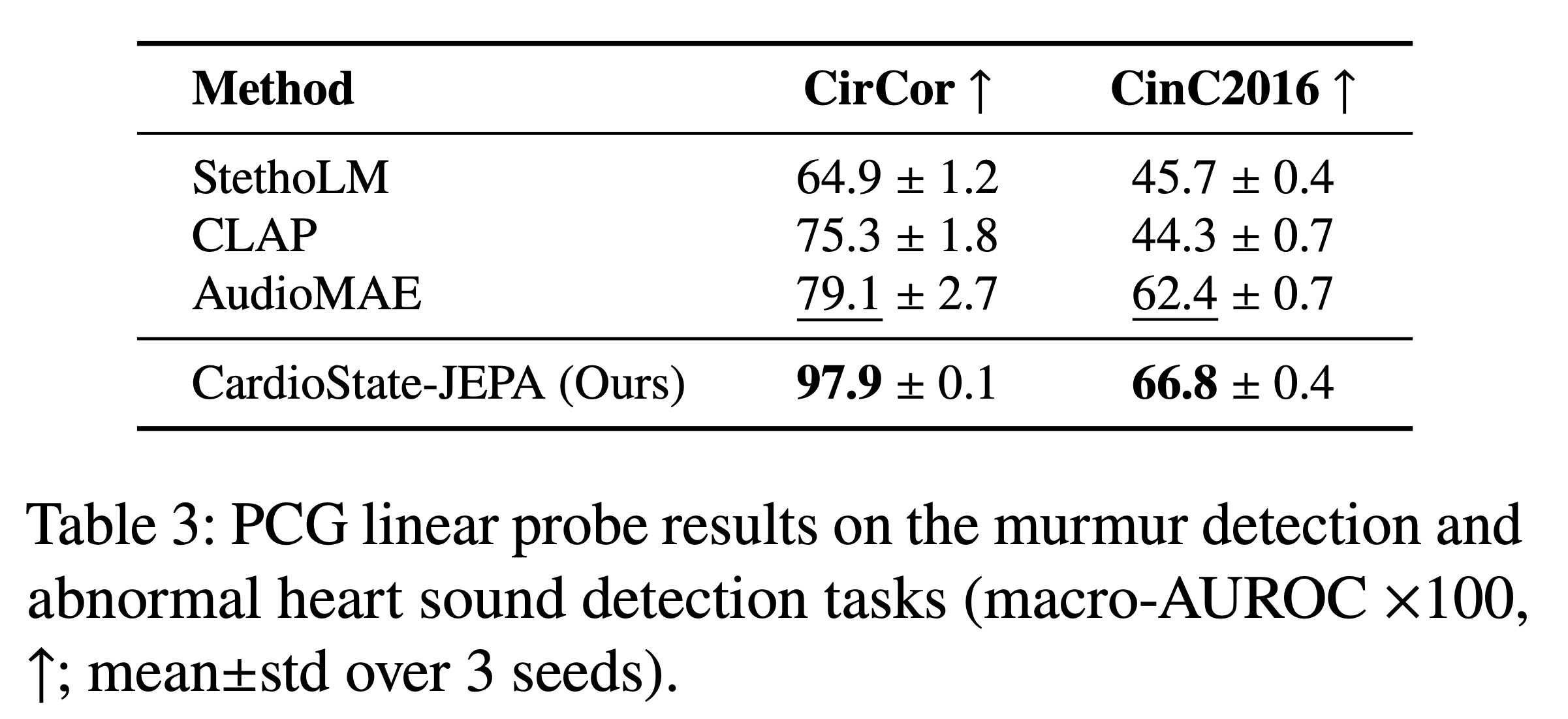 PCG linear probing results table