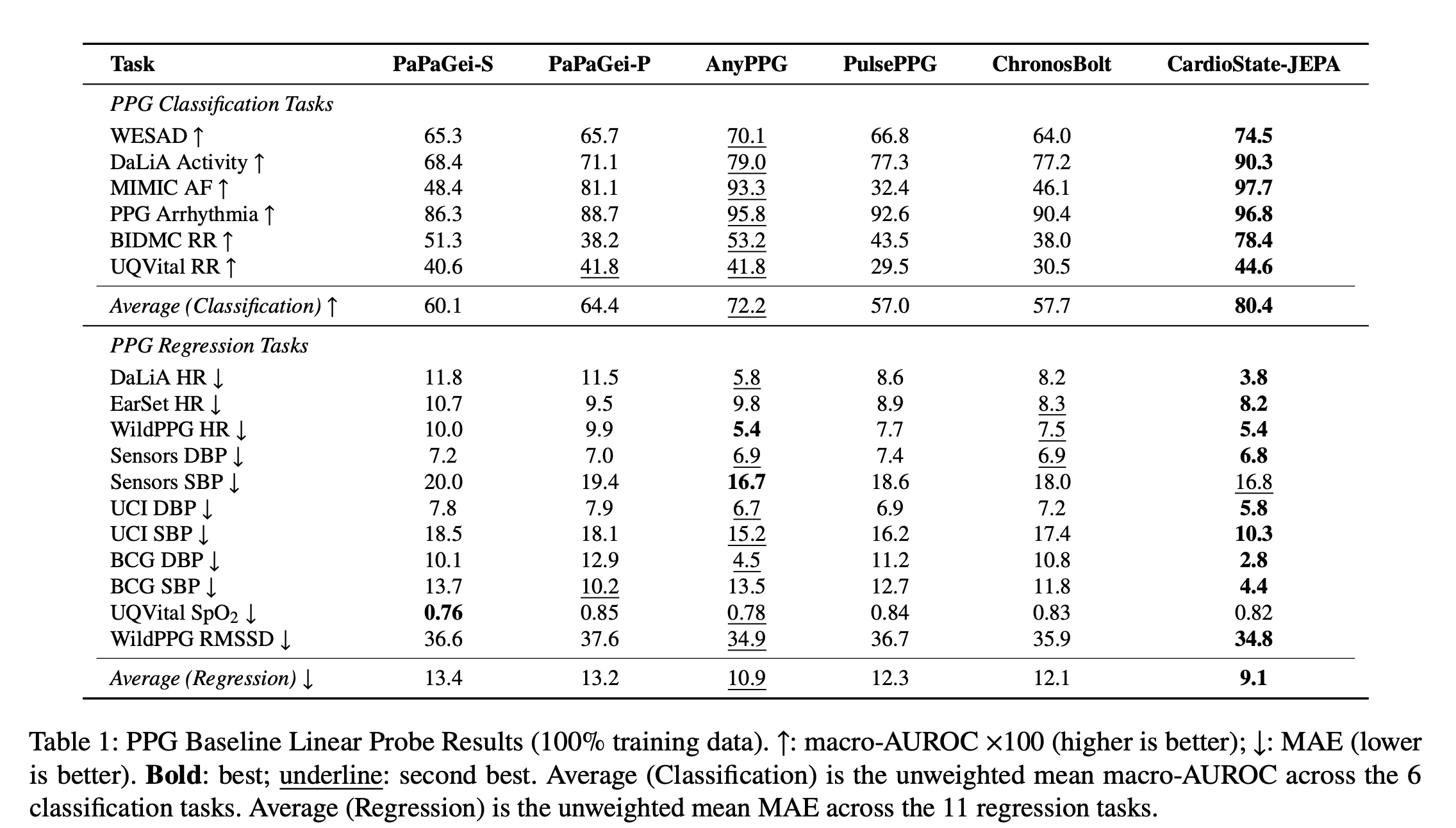 PPG baseline linear probe results table